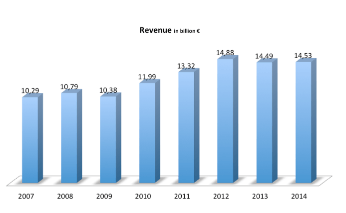 adidas revenue in 2015